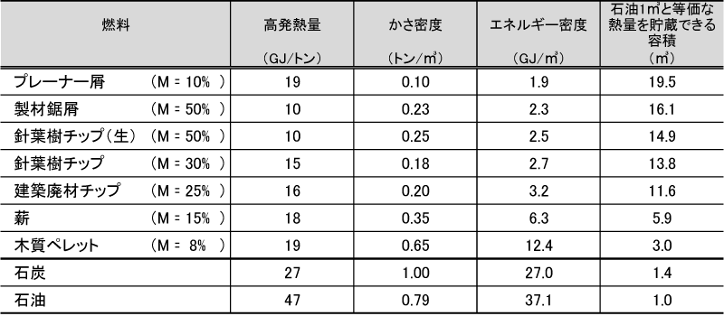 森林から伐り出される樹木のカスケード利用の概念